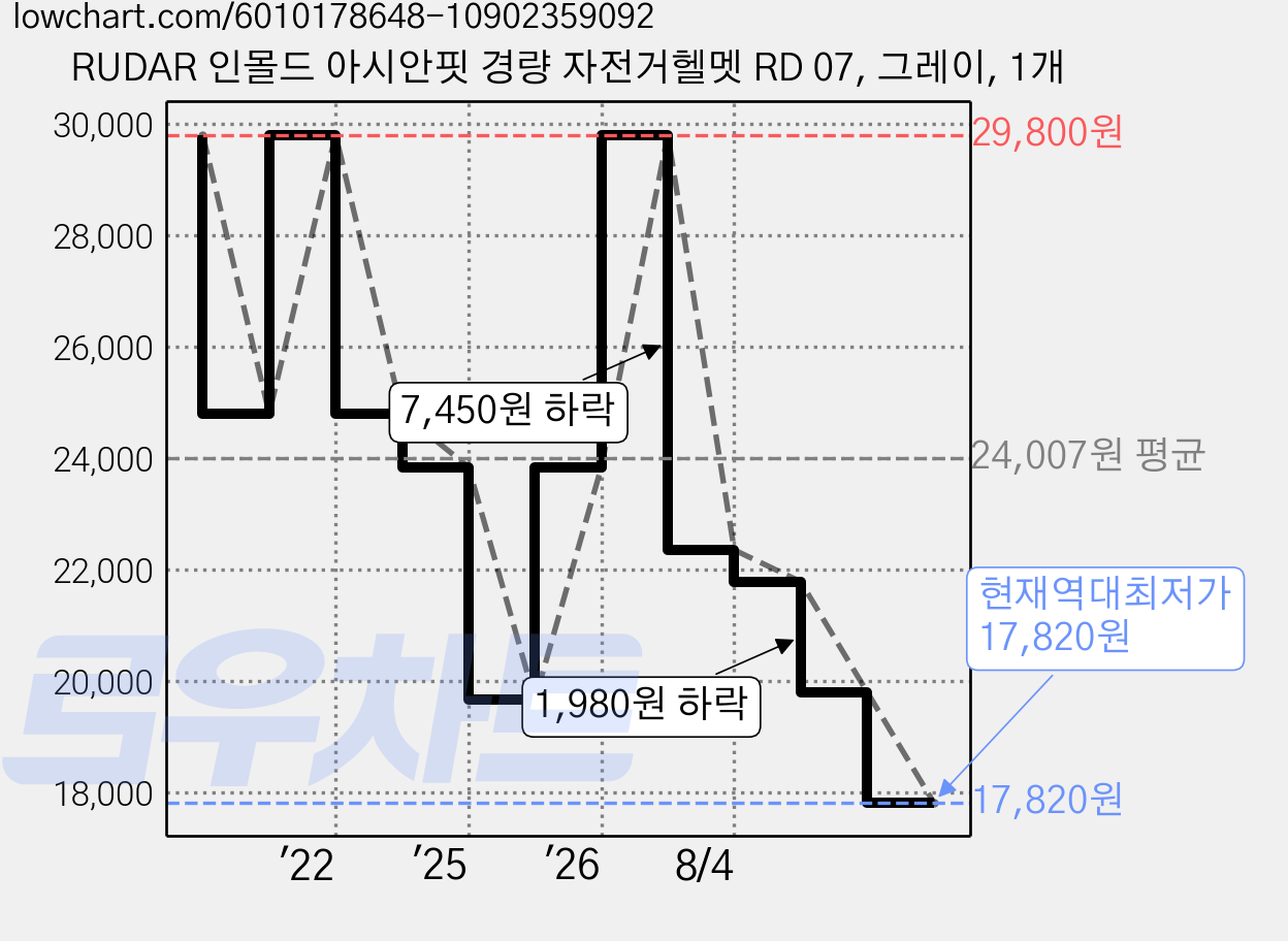 RUDAR 인몰드 아시안핏 경량 자전거헬멧 RD 07, 그레이, 1개 가격 변동 차트, 현재가 17,820원, 역대최저가