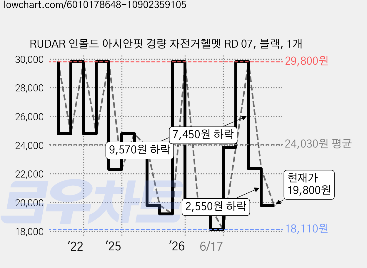 RUDAR 인몰드 아시안핏 경량 자전거헬멧 RD 07, 블랙, 1개 가격 변동 차트, 현재가 19,800원, 관측 최저가 18,110원