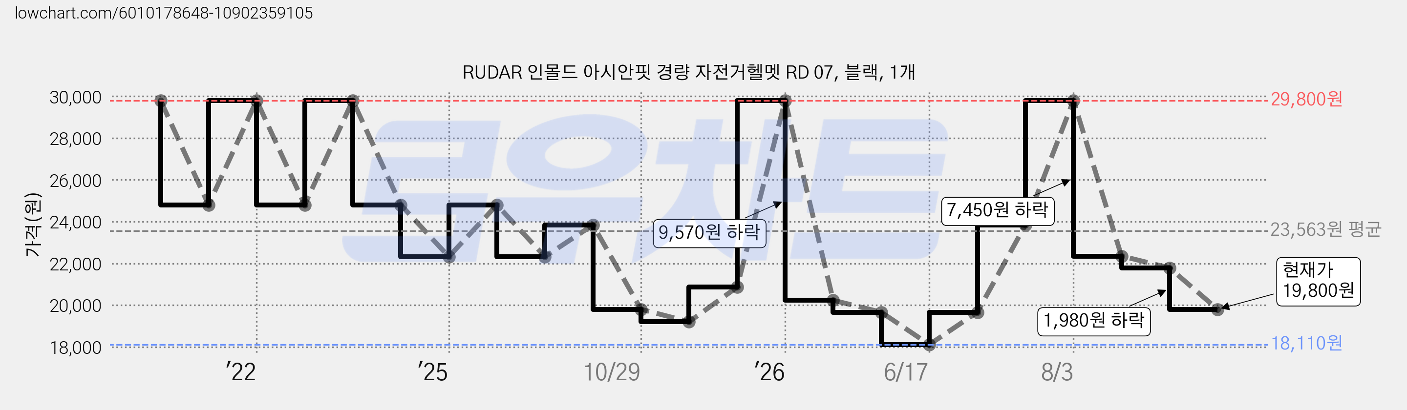 RUDAR 인몰드 아시안핏 경량 자전거헬멧 RD 07, 블랙, 1개 가격 변동 차트, 현재가 19,800원, 관측 최저가 18,110원