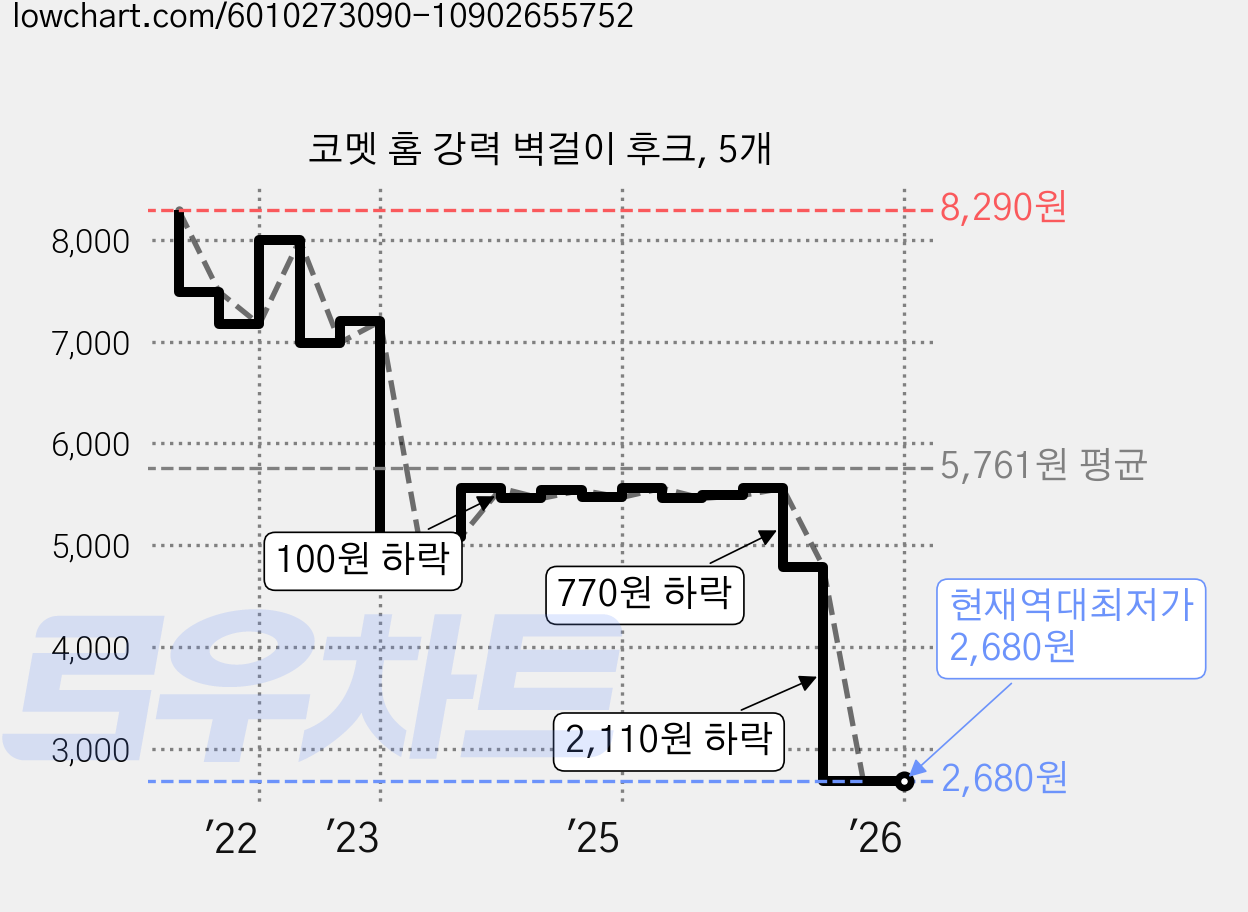 코멧 홈 강력 벽걸이 후크, 5개 가격 변동 차트, 현재가 2,680원, 역대최저가