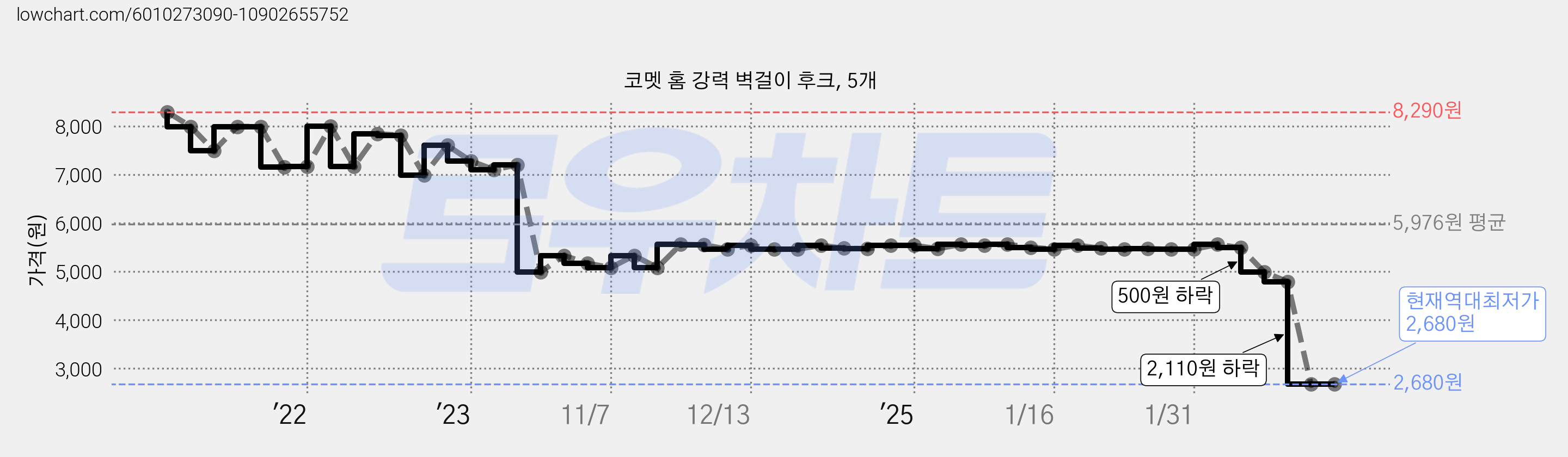 코멧 홈 강력 벽걸이 후크, 5개 가격 변동 차트, 현재가 2,680원, 역대최저가