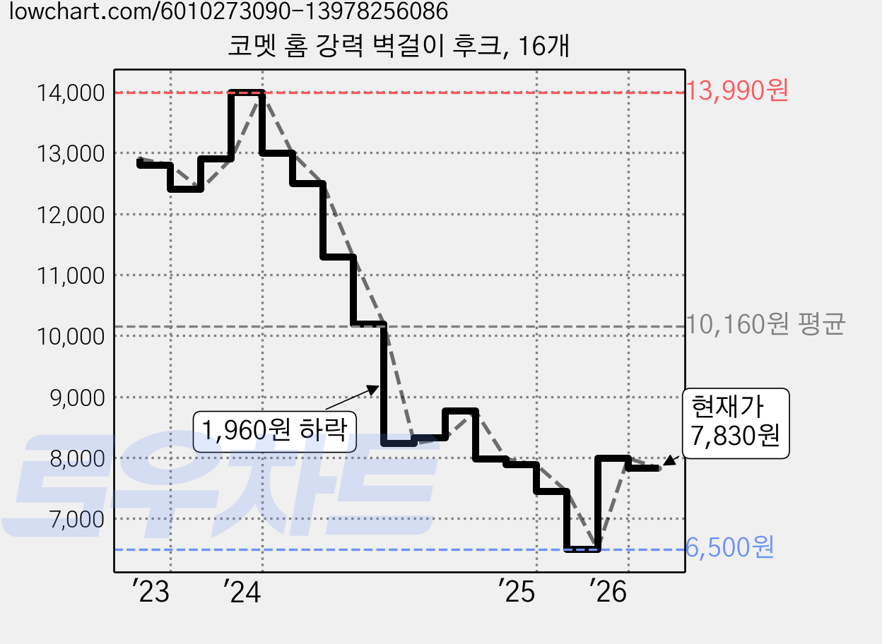 코멧 홈 강력 벽걸이 후크, 16개 가격 변동 차트, 현재가 7,830원, 관측 최저가 6,500원