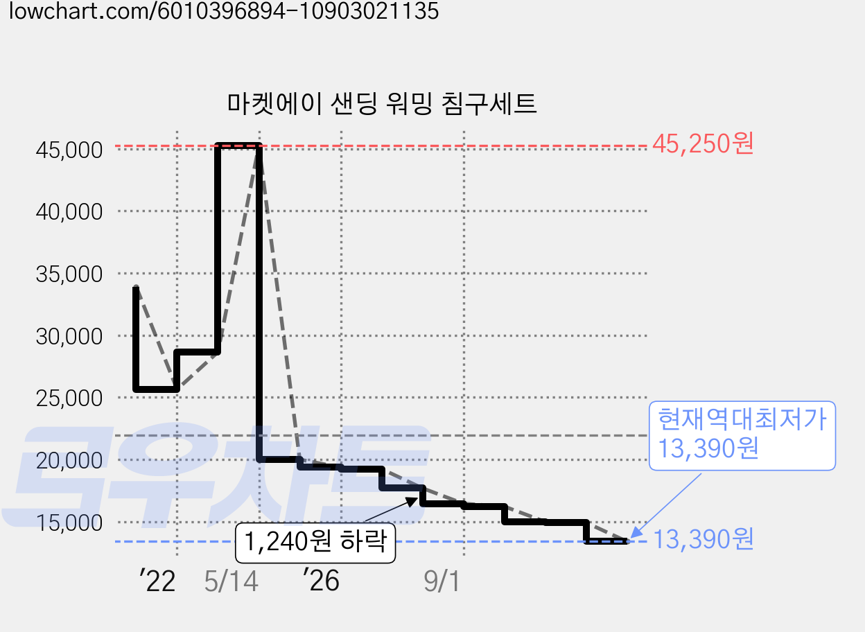 마켓에이 샌딩 워밍 침구세트 가격 변동 차트, 현재가 13,390원, 역대최저가
