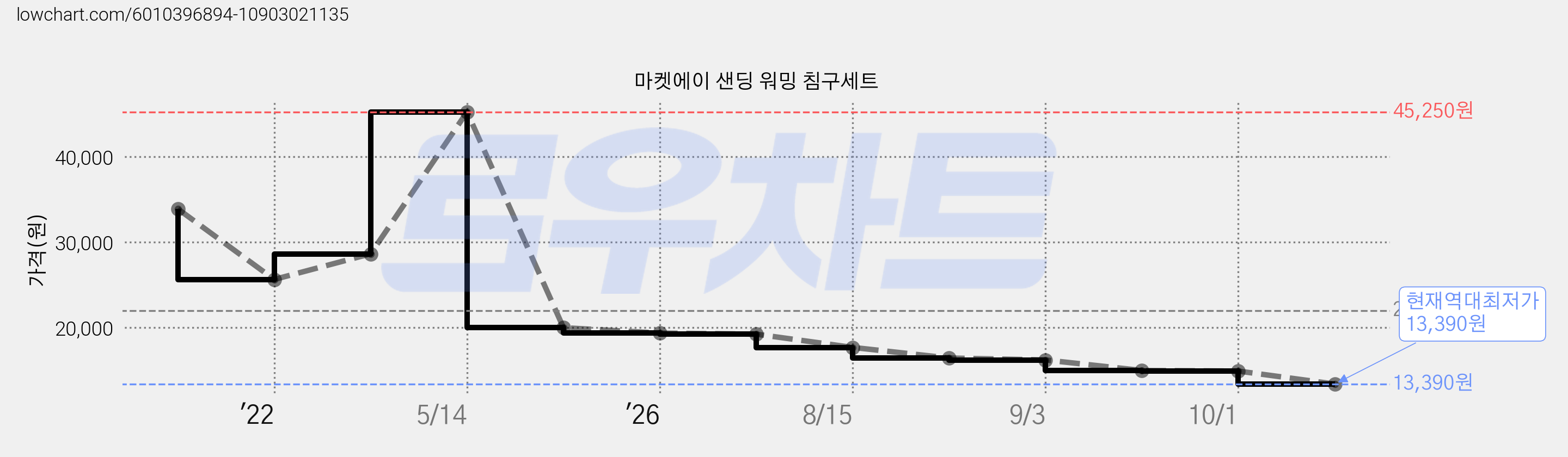 마켓에이 샌딩 워밍 침구세트 가격 변동 차트, 현재가 13,390원, 역대최저가