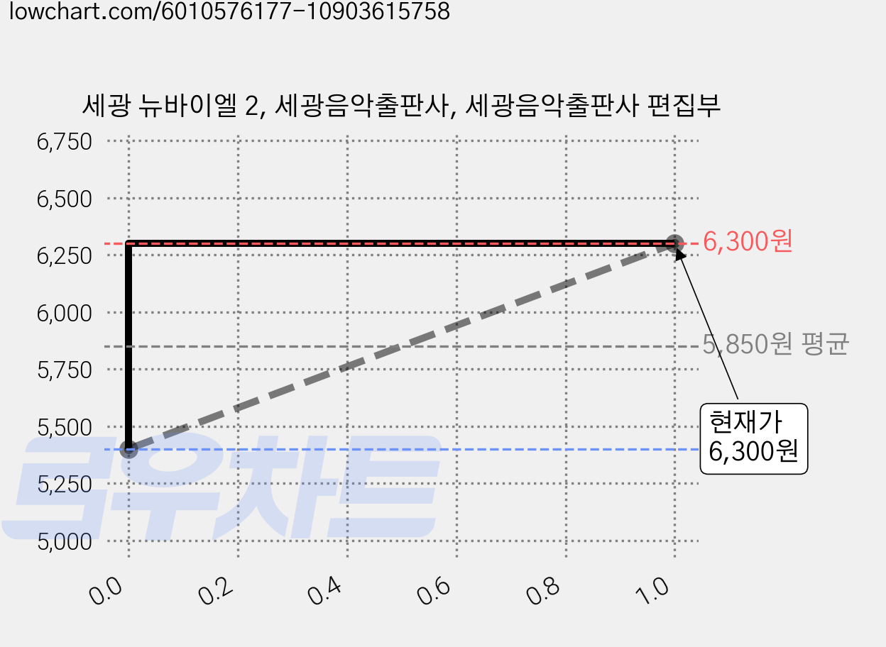 세광 뉴바이엘 2, 세광음악출판사, 세광음악출판사 편집부 가격 변동 차트, 현재가 6,300원, 관측 최저가 5,400원