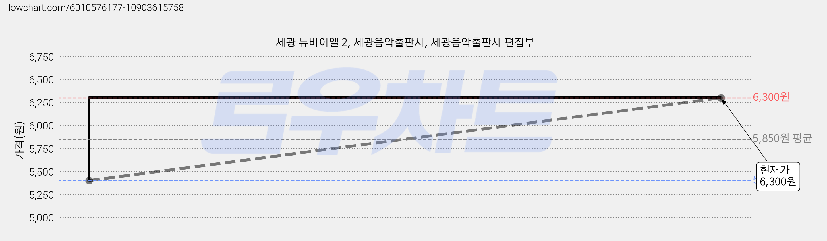 세광 뉴바이엘 2, 세광음악출판사, 세광음악출판사 편집부 가격 변동 차트, 현재가 6,300원, 관측 최저가 5,400원