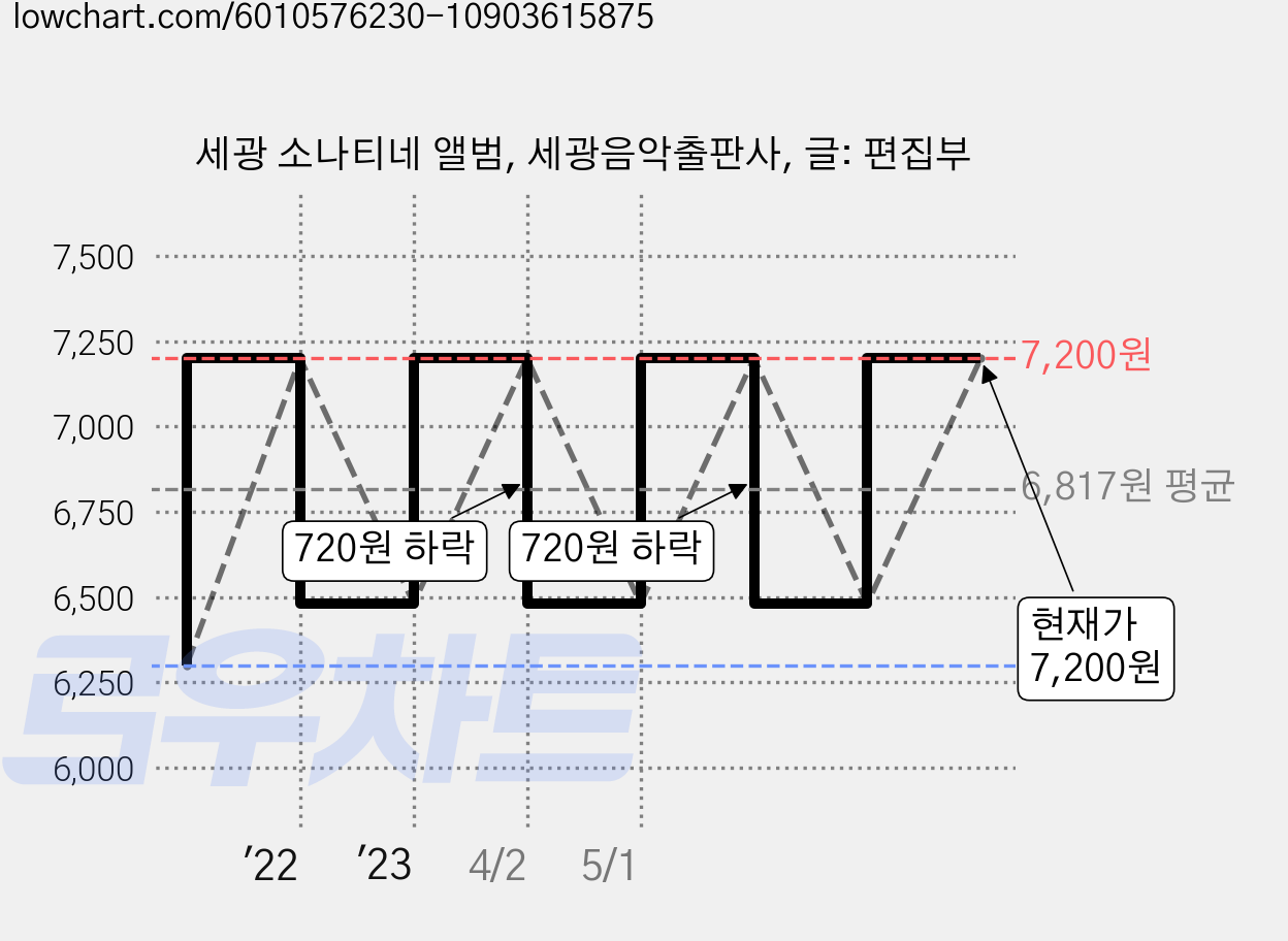 세광 소나티네 앨범, 세광음악출판사, 글: 편집부 가격 변동 차트, 현재가 7,200원, 관측 최저가 6,300원