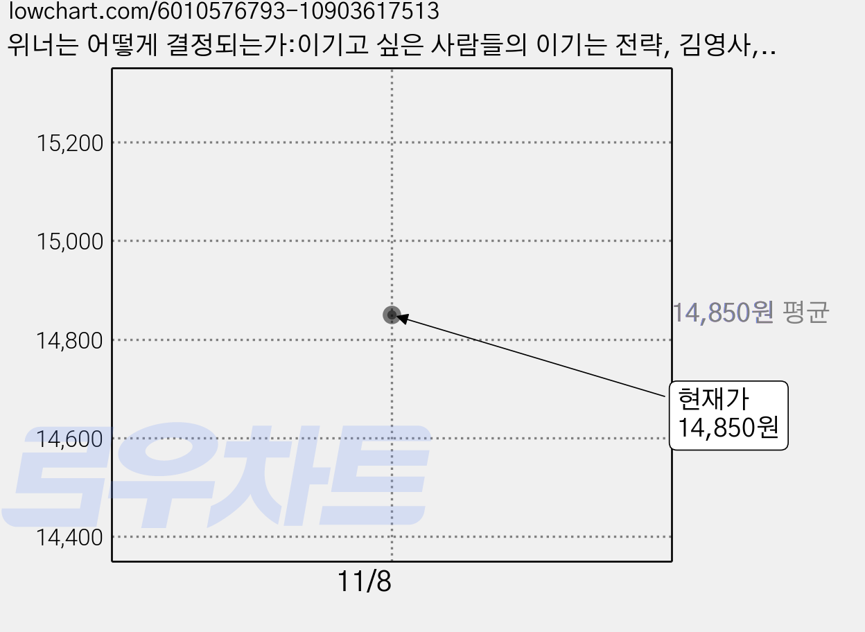 위너는 어떻게 결정되는가:이기고 싶은 사람들의 이기는 전략, 김영사, 박시영 가격 변동 차트, 현재가 14,850원