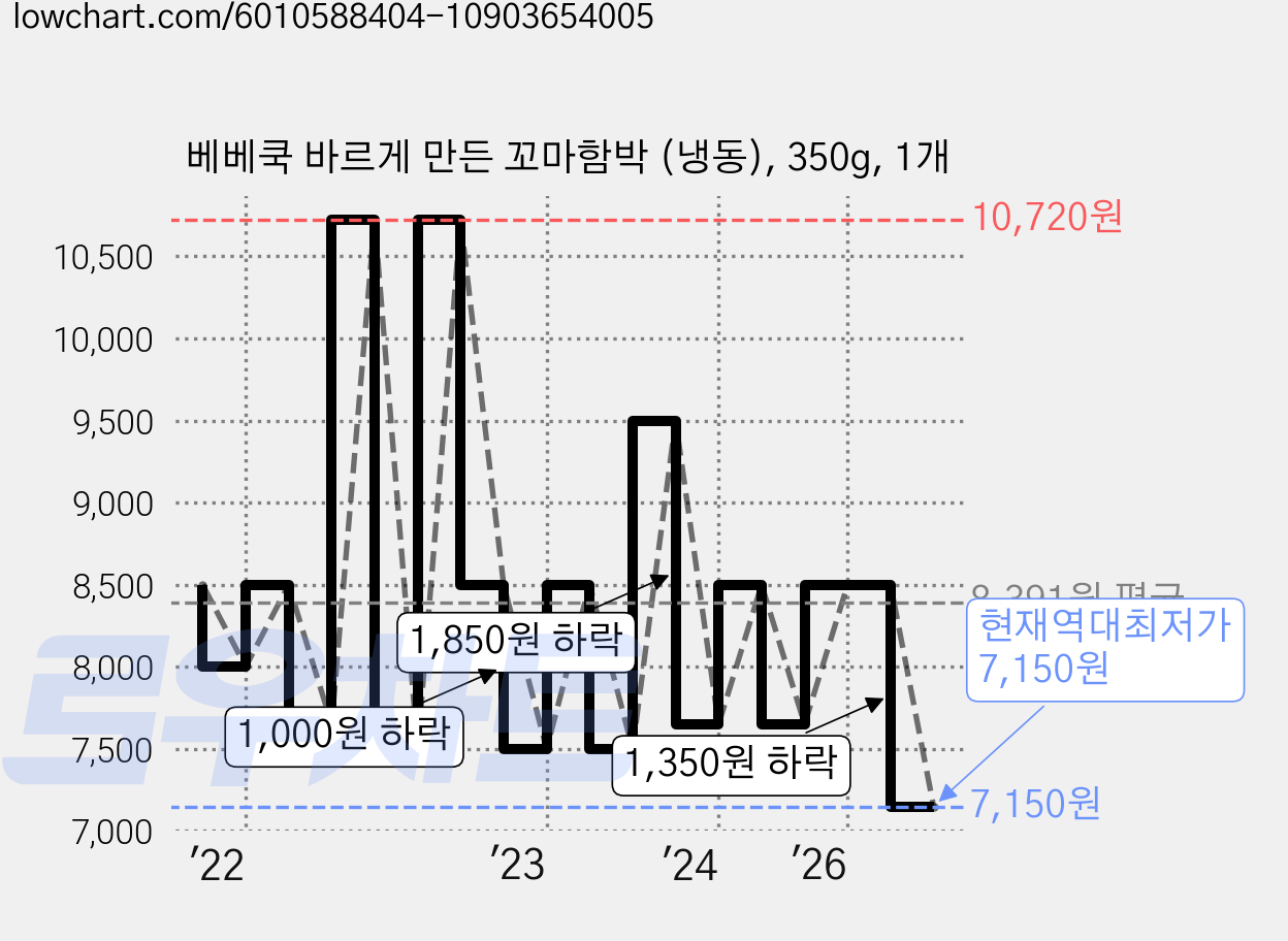 베베쿡 바르게 만든 꼬마함박 (냉동), 350g, 1개 가격 변동 차트, 현재가 7,150원, 역대최저가