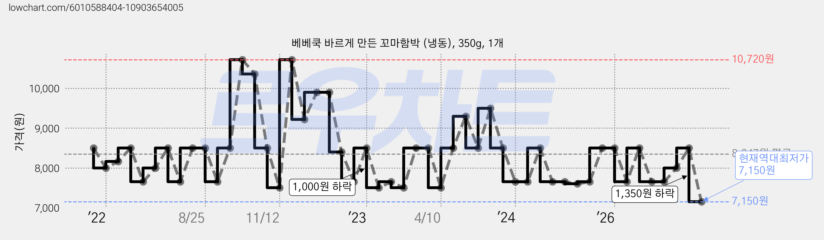 베베쿡 바르게 만든 꼬마함박 (냉동), 350g, 1개 가격 변동 차트, 현재가 7,150원, 역대최저가
