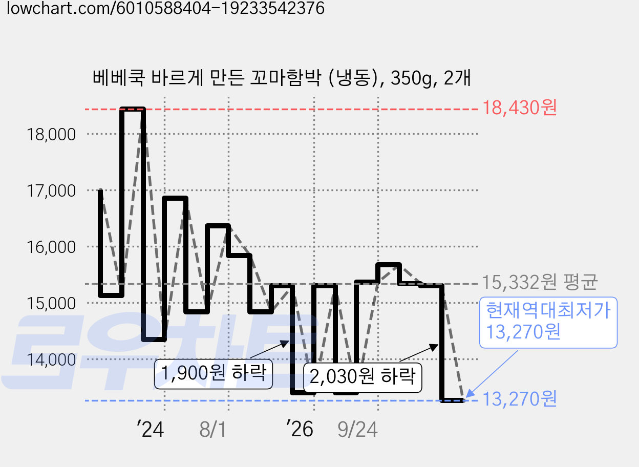 베베쿡 바르게 만든 꼬마함박 (냉동), 350g, 2개 가격 변동 차트, 현재가 13,270원, 역대최저가