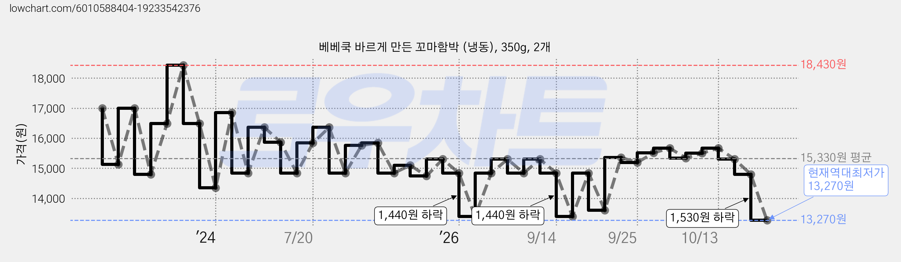 베베쿡 바르게 만든 꼬마함박 (냉동), 350g, 2개 가격 변동 차트, 현재가 13,270원, 역대최저가