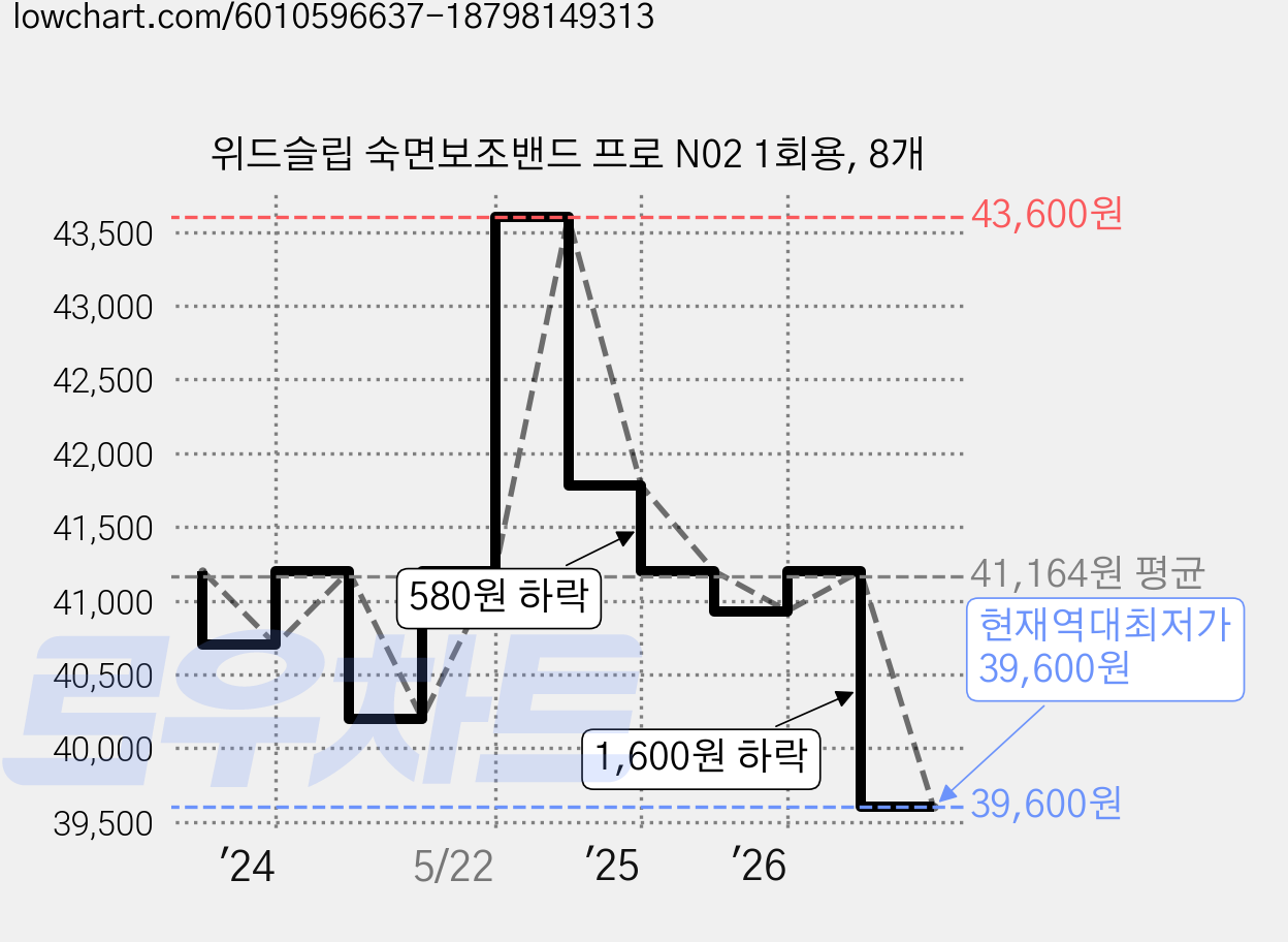 위드슬립 숙면보조밴드 프로 N02 1회용, 8개 가격 변동 차트, 현재가 39,600원, 역대최저가