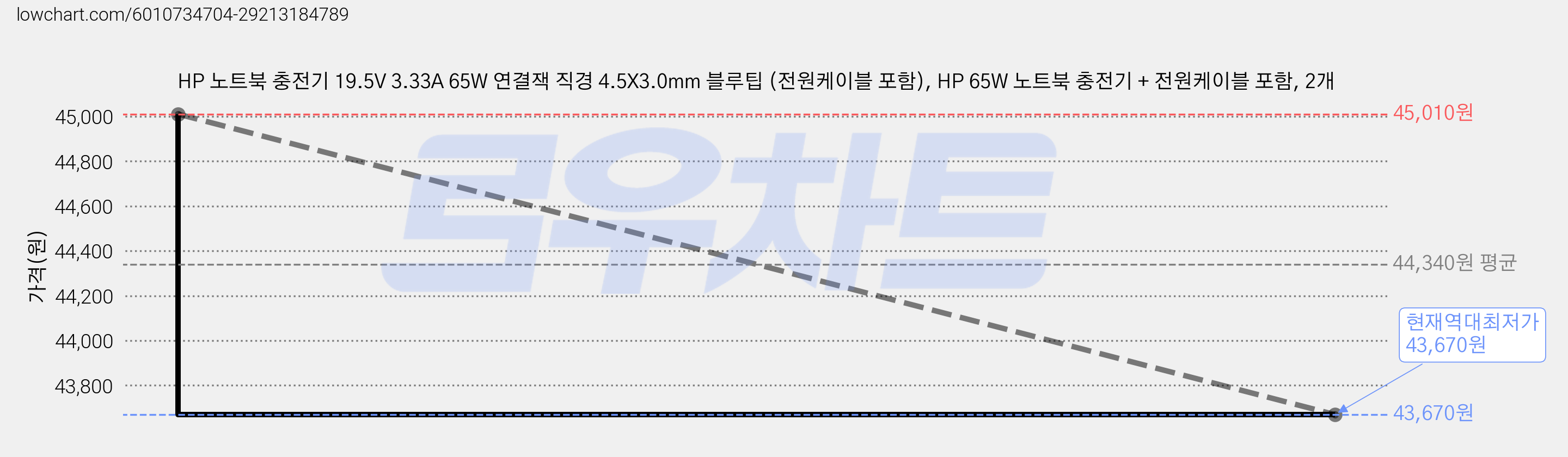 HP 노트북 충전기 19.5V 3.33A 65W 연결잭 직경 4.5X3.0mm 블루팁 (전원케이블 포함), HP 65W 노트북 충전기 + 전원케이블 포함, 2개 가격 변동 차트, 현재가 43,670원, 역대최저가