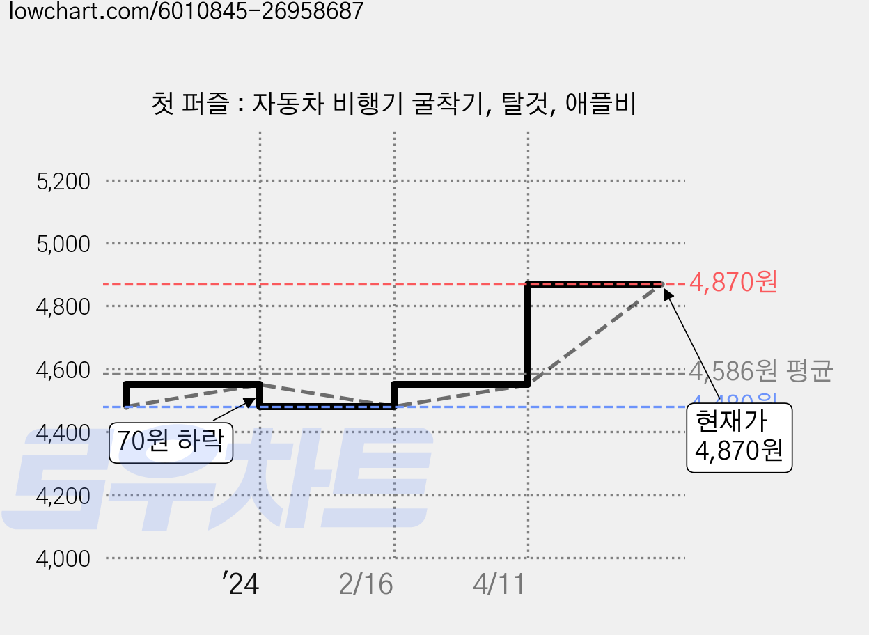 첫 퍼즐 : 자동차 비행기 굴착기, 탈것, 애플비 가격 변동 차트, 현재가 4,870원, 관측 최저가 4,480원