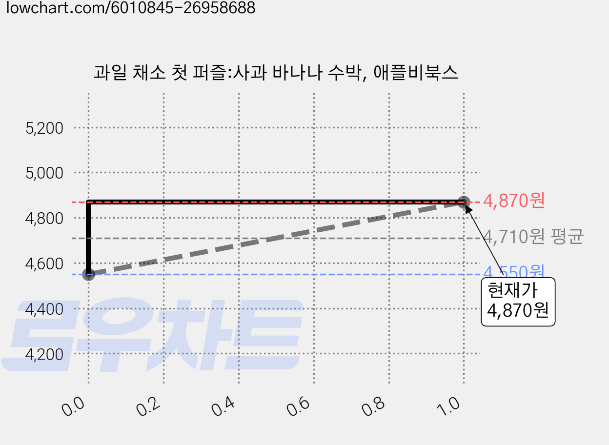 과일 채소 첫 퍼즐:사과 바나나 수박, 애플비북스 가격 변동 차트, 현재가 4,870원, 관측 최저가 4,550원