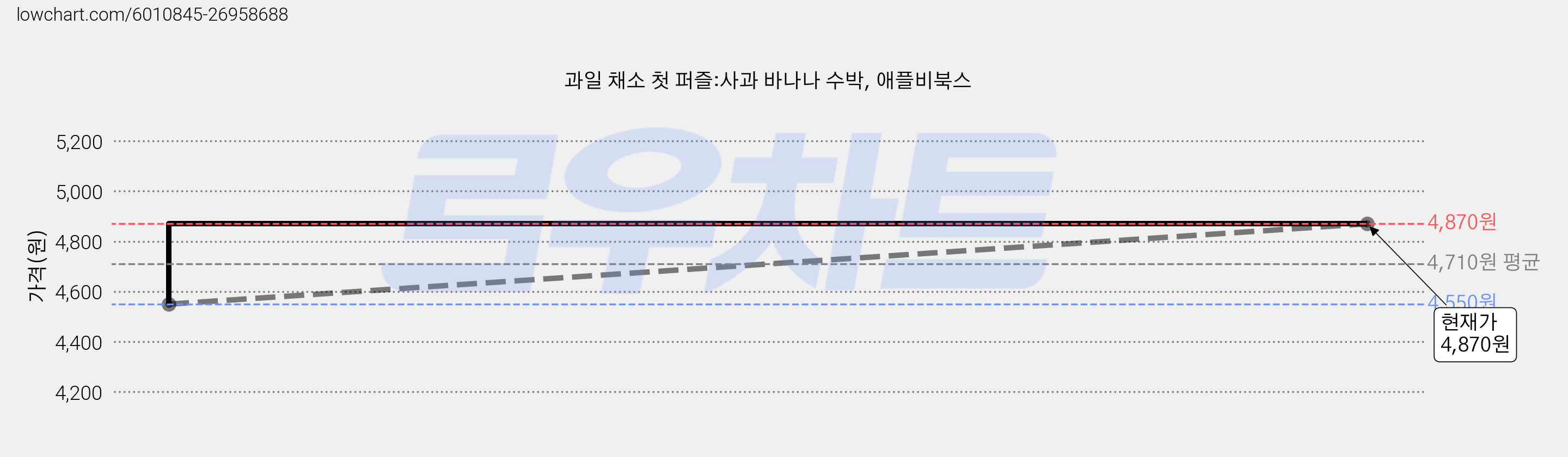 과일 채소 첫 퍼즐:사과 바나나 수박, 애플비북스 가격 변동 차트, 현재가 4,870원, 관측 최저가 4,550원