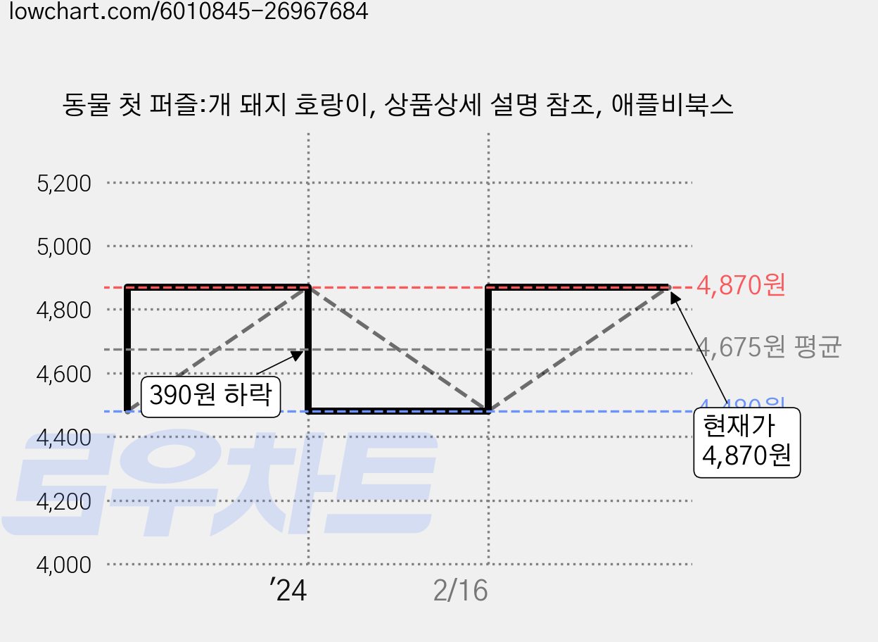 동물 첫 퍼즐:개 돼지 호랑이, 상품상세 설명 참조, 애플비북스 가격 변동 차트, 현재가 4,870원, 관측 최저가 4,480원