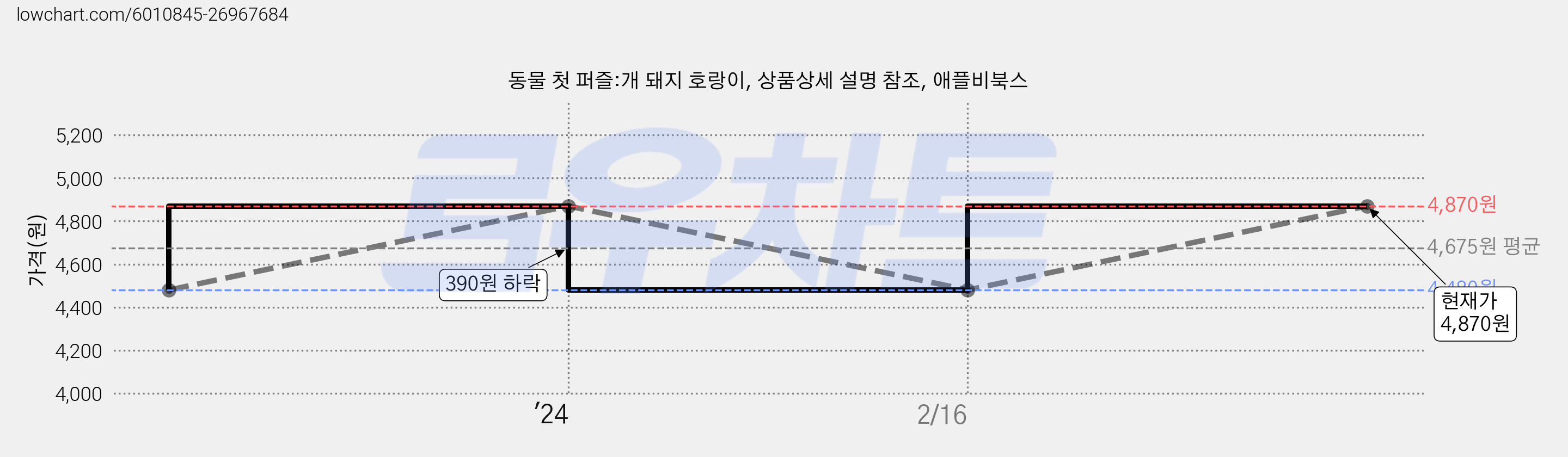 동물 첫 퍼즐:개 돼지 호랑이, 상품상세 설명 참조, 애플비북스 가격 변동 차트, 현재가 4,870원, 관측 최저가 4,480원