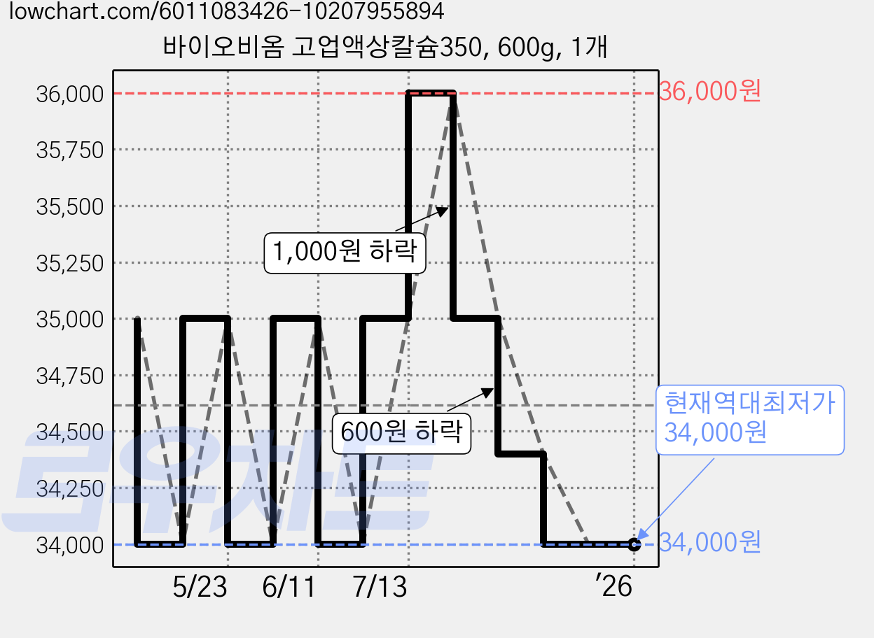 바이오비옴 고업액상칼슘350, 600g, 1개 가격 변동 차트, 현재가 34,000원, 역대최저가