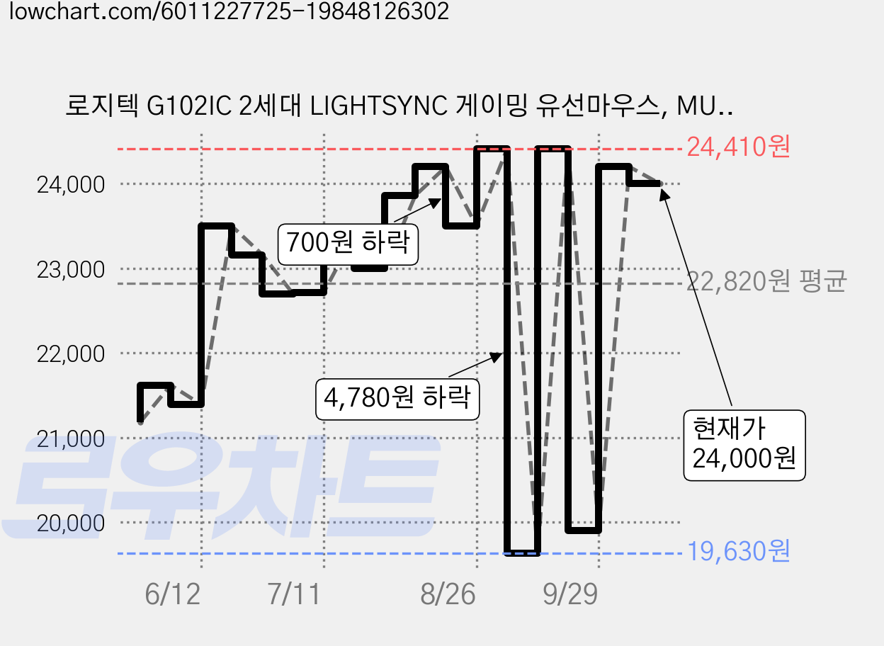 로지텍 G102IC 2세대 LIGHTSYNC 게이밍 유선마우스, MU0056, 블랙 가격 변동 차트, 현재가 24,000원, 관측 최저가 19,630원
