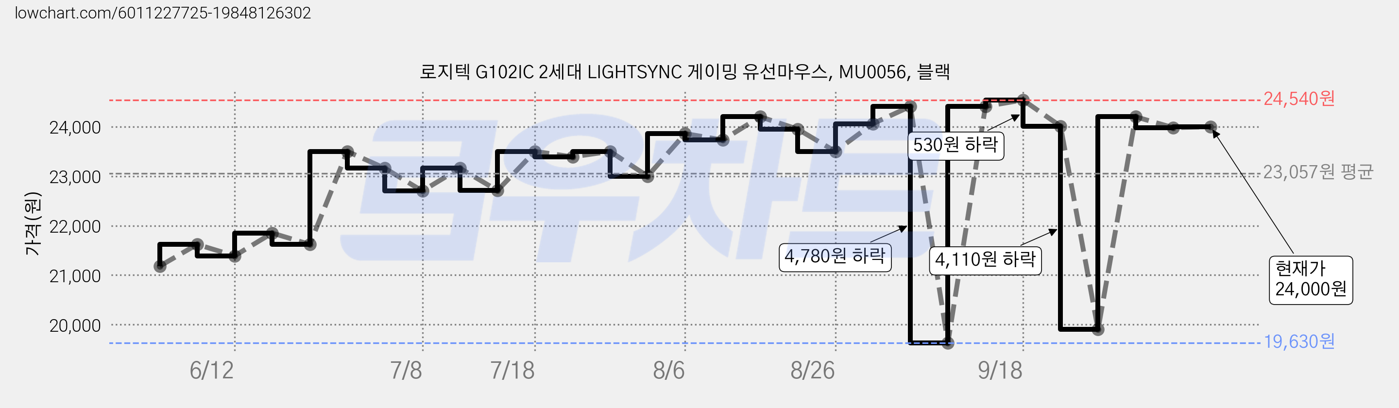 로지텍 G102IC 2세대 LIGHTSYNC 게이밍 유선마우스, MU0056, 블랙 가격 변동 차트, 현재가 24,000원, 관측 최저가 19,630원