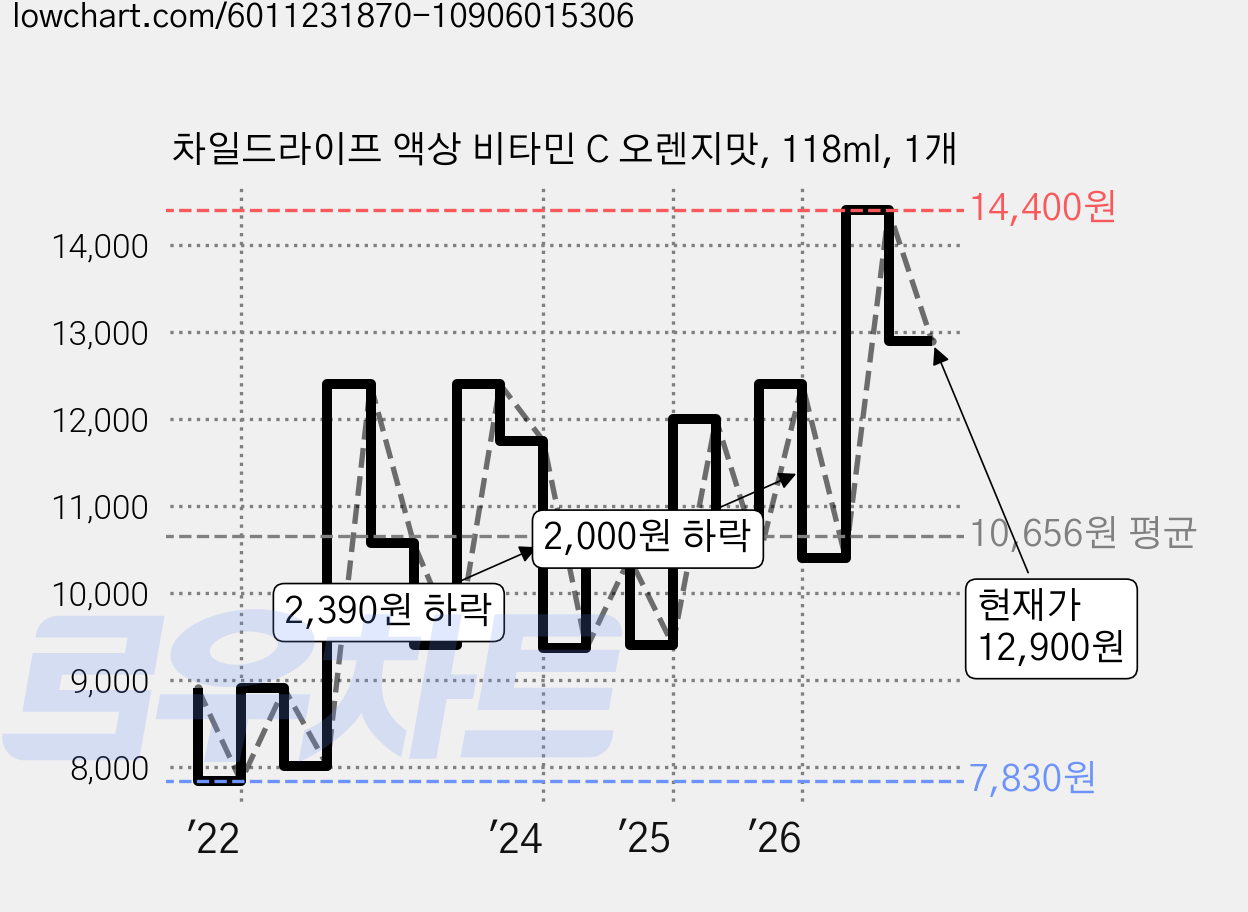 차일드라이프 액상 비타민 C 오렌지맛, 118ml, 1개 가격 변동 차트, 현재가 12,900원, 관측 최저가 7,830원