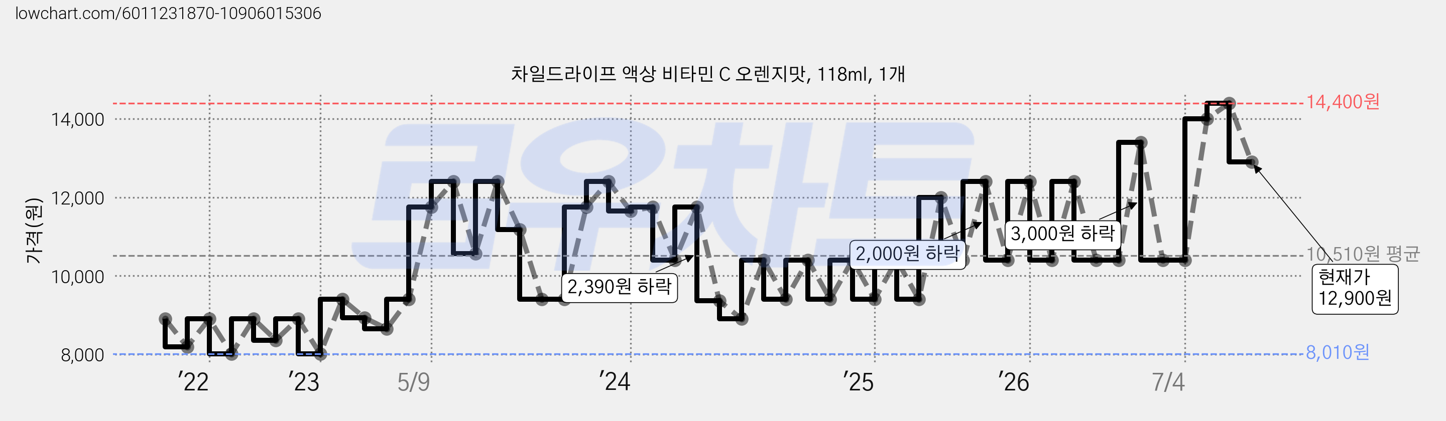 차일드라이프 액상 비타민 C 오렌지맛, 118ml, 1개 가격 변동 차트, 현재가 12,900원, 관측 최저가 7,830원