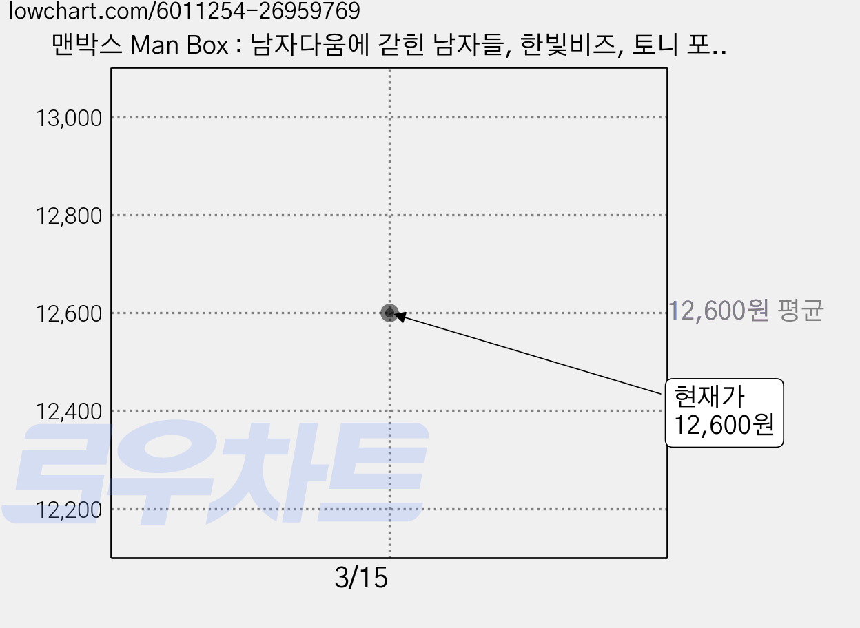 맨박스 Man Box : 남자다움에 갇힌 남자들, 한빛비즈, 토니 포터 저/김영진 역 가격 변동 차트, 현재가 12,600원