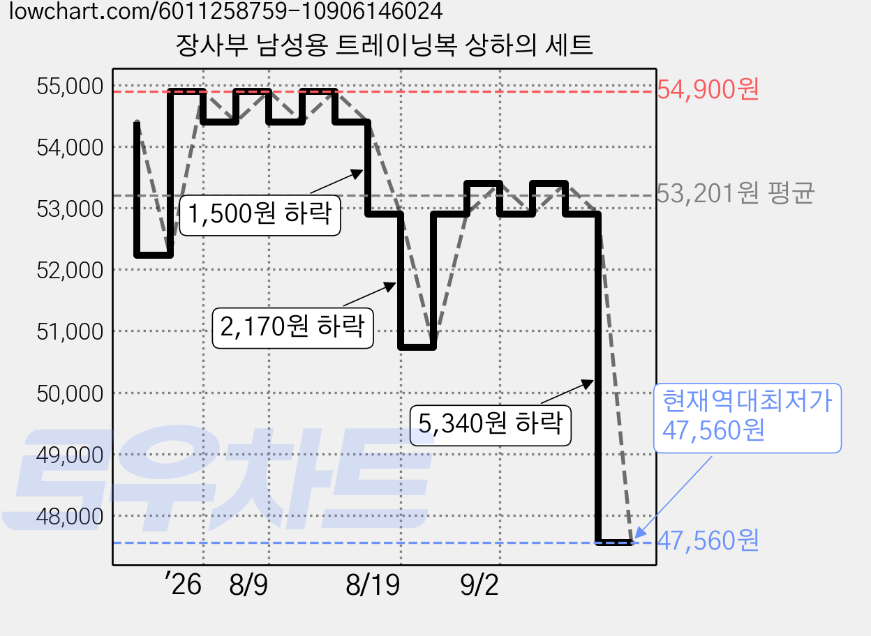 장사부 남성용 트레이닝복 상하의 세트 가격 변동 차트, 현재가 47,560원, 역대최저가