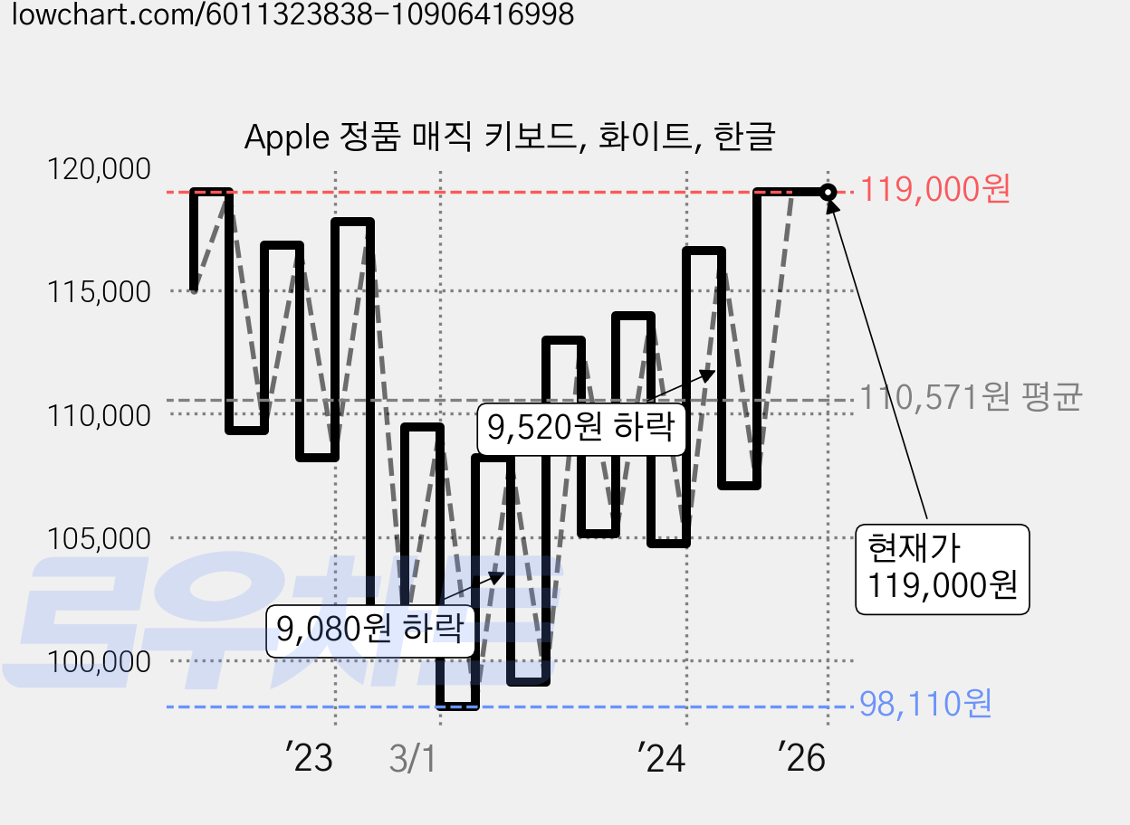 Apple 정품 매직 키보드, 화이트, 한글 가격 변동 차트, 현재가 119,000원, 역대최저가