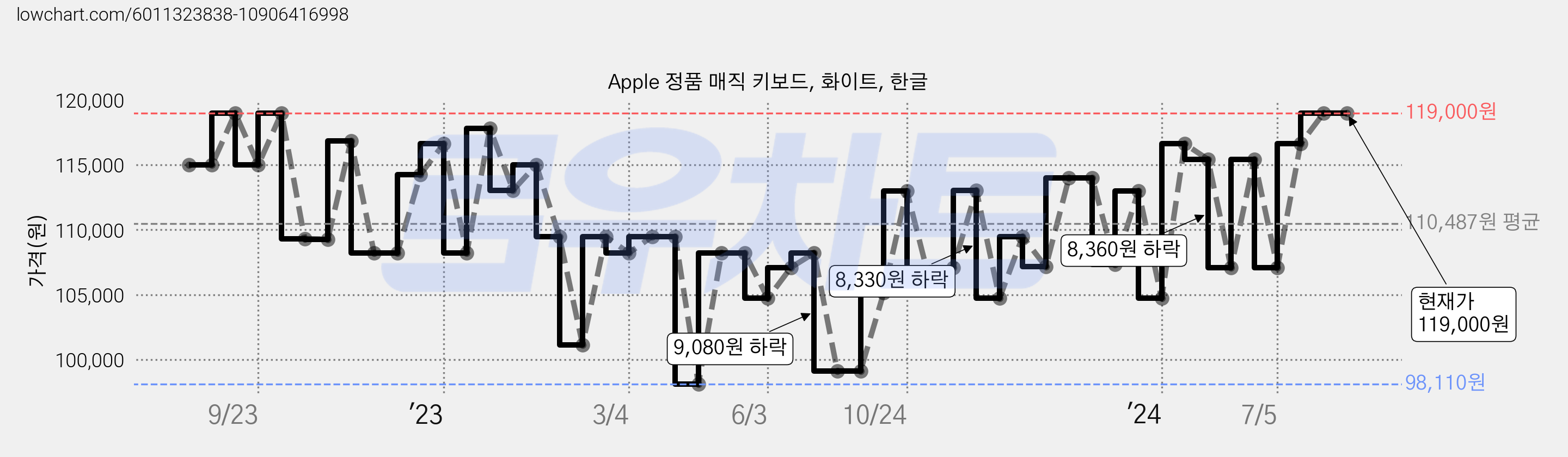 Apple 정품 매직 키보드, 화이트, 한글 가격 변동 차트, 현재가 119,000원, 역대최저가