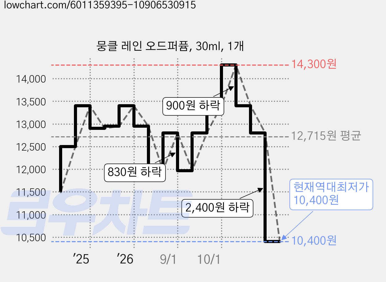 뭉클 레인 오드퍼퓸, 30ml, 1개 가격 변동 차트, 현재가 10,400원, 역대최저가