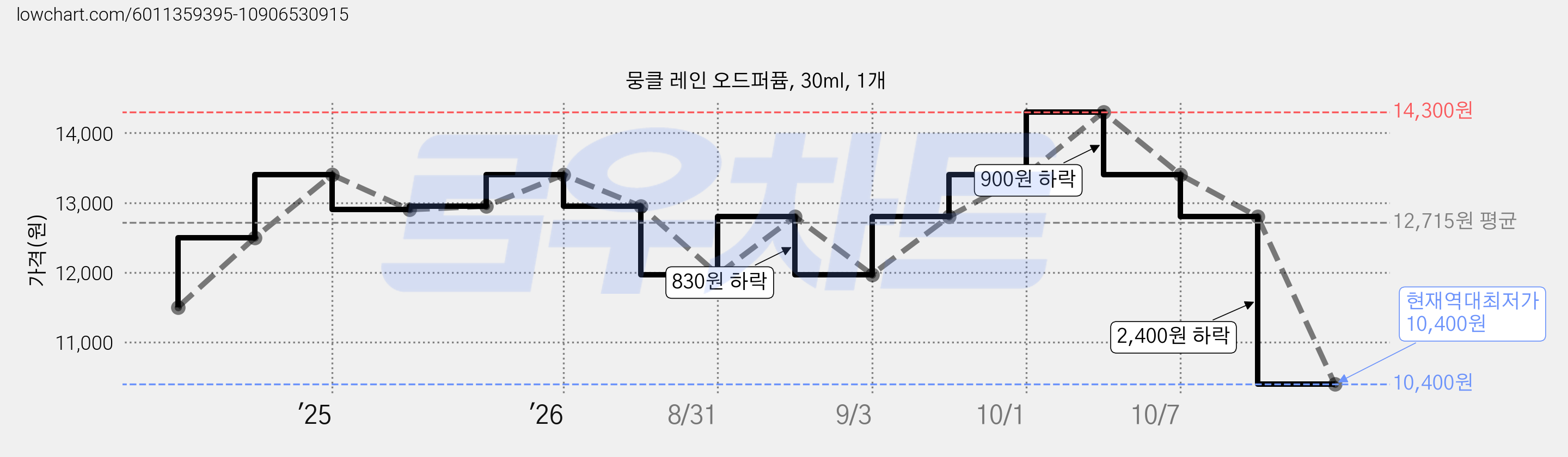 뭉클 레인 오드퍼퓸, 30ml, 1개 가격 변동 차트, 현재가 10,400원, 역대최저가