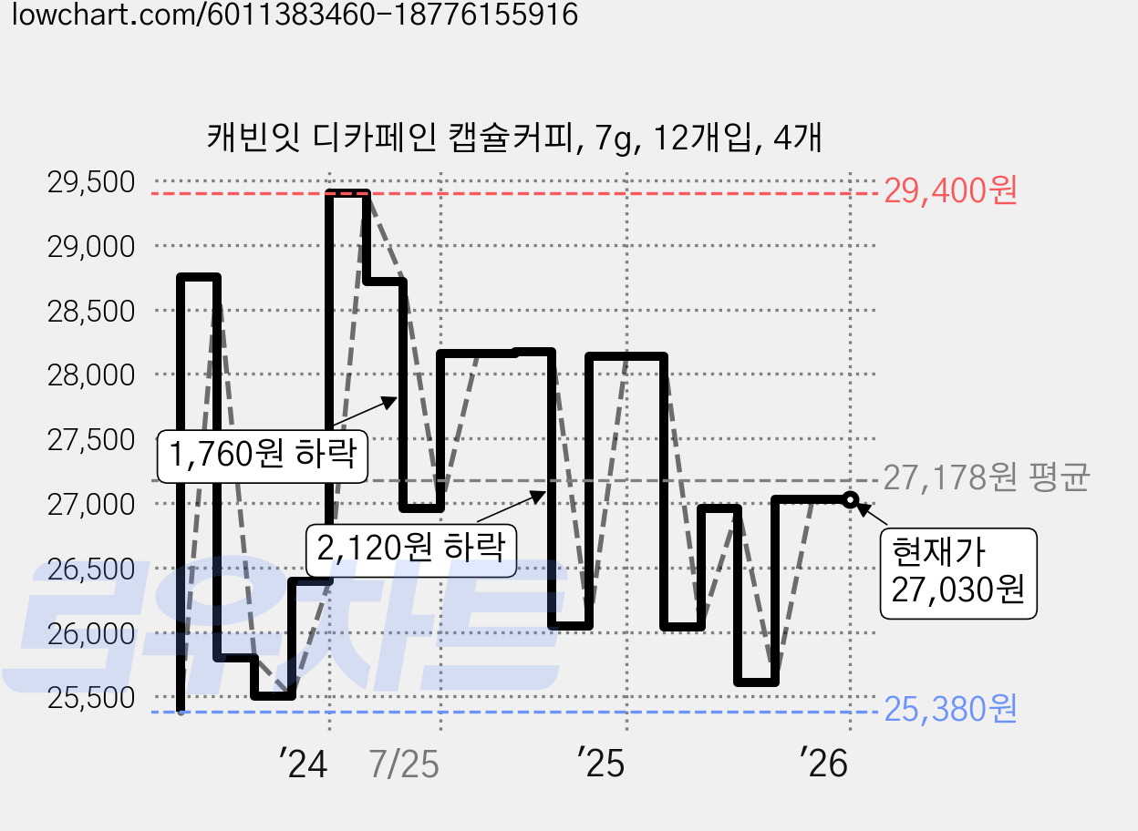 캐빈잇 디카페인 캡슐커피, 7g, 12개입, 4개 가격 변동 차트, 현재가 27,030원, 역대최저가