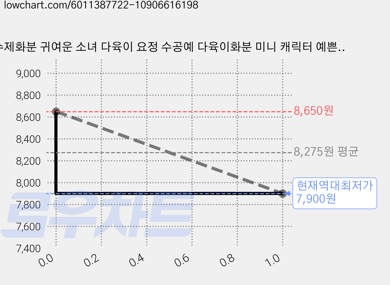 수제화분 귀여운 소녀 다육이 요정 수공예 다육이화분 미니 캐릭터 예쁜 화분 홈카페 베란다 홈가드닝 거실 정원 분갈이 인테리어 선물, 소녀1, 1개 가격 변동 차트, 현재가 7,900원, 역대최저가