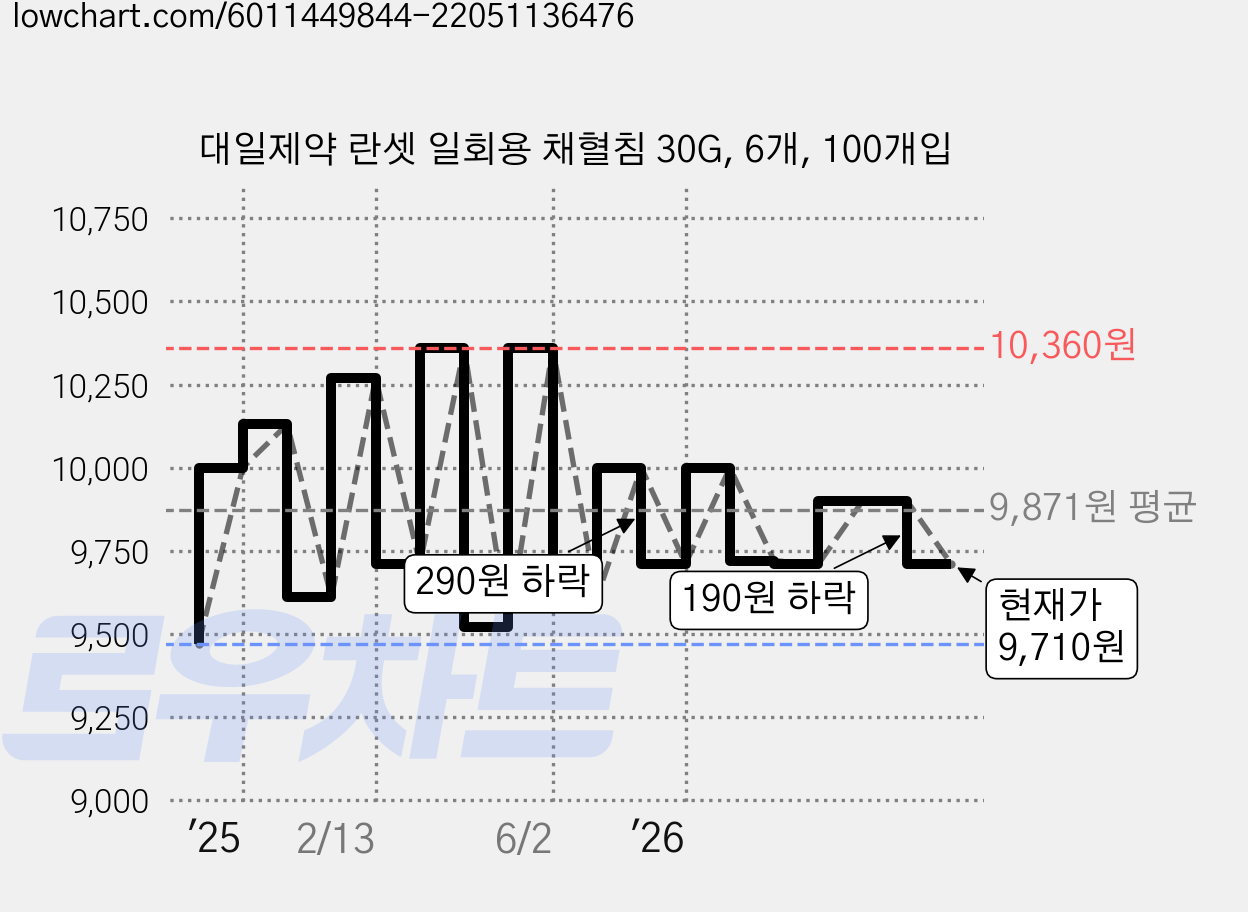 대일제약 란셋 일회용 채혈침 30G, 6개, 100개입 가격 변동 차트, 현재가 9,710원, 관측 최저가 9,230원