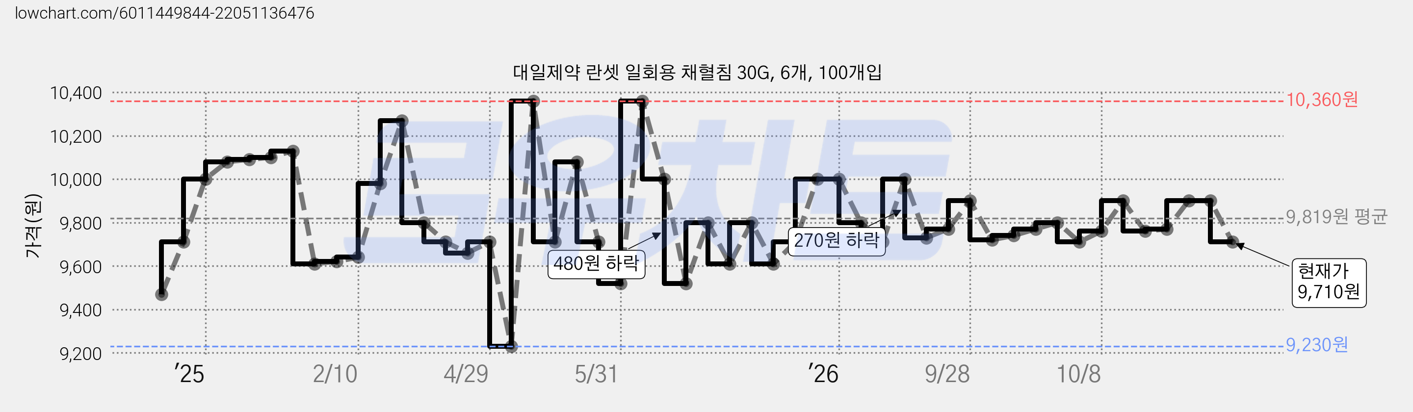 대일제약 란셋 일회용 채혈침 30G, 6개, 100개입 가격 변동 차트, 현재가 9,710원, 관측 최저가 9,230원