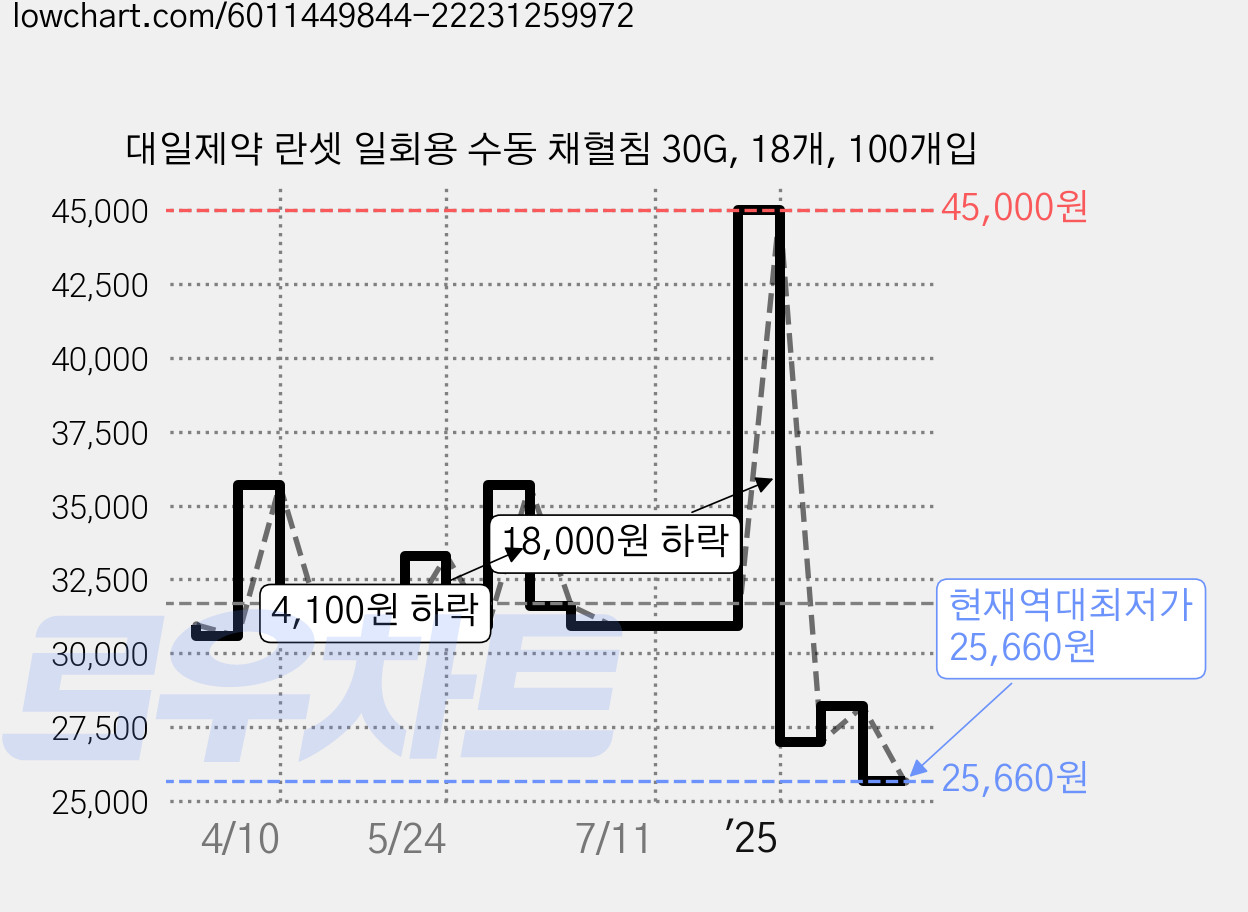 대일제약 란셋 일회용 수동 채혈침 30G, 18개, 100개입 가격 변동 차트, 현재가 25,660원, 역대최저가