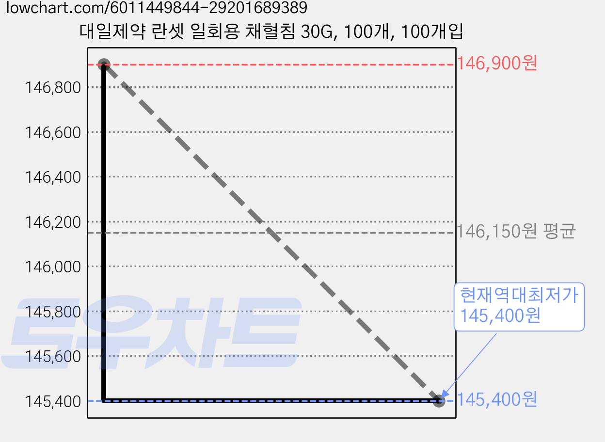 대일제약 란셋 일회용 채혈침 30G, 100개, 100개입 가격 변동 차트, 현재가 145,400원, 역대최저가