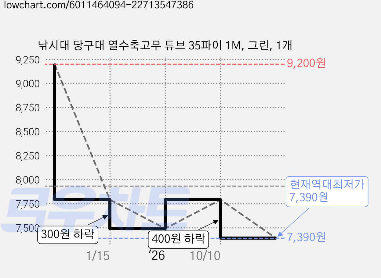 낚시대 당구대 열수축고무 튜브 35파이 1M, 그린, 1개 가격 변동 차트, 현재가 7,390원, 역대최저가