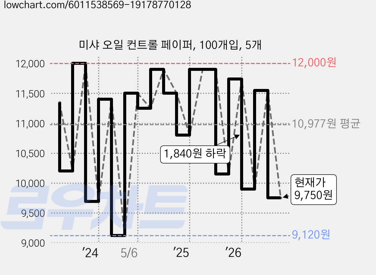 미샤 오일 컨트롤 페이퍼, 100개입, 5개 가격 변동 차트, 현재가 9,750원, 관측 최저가 9,120원
