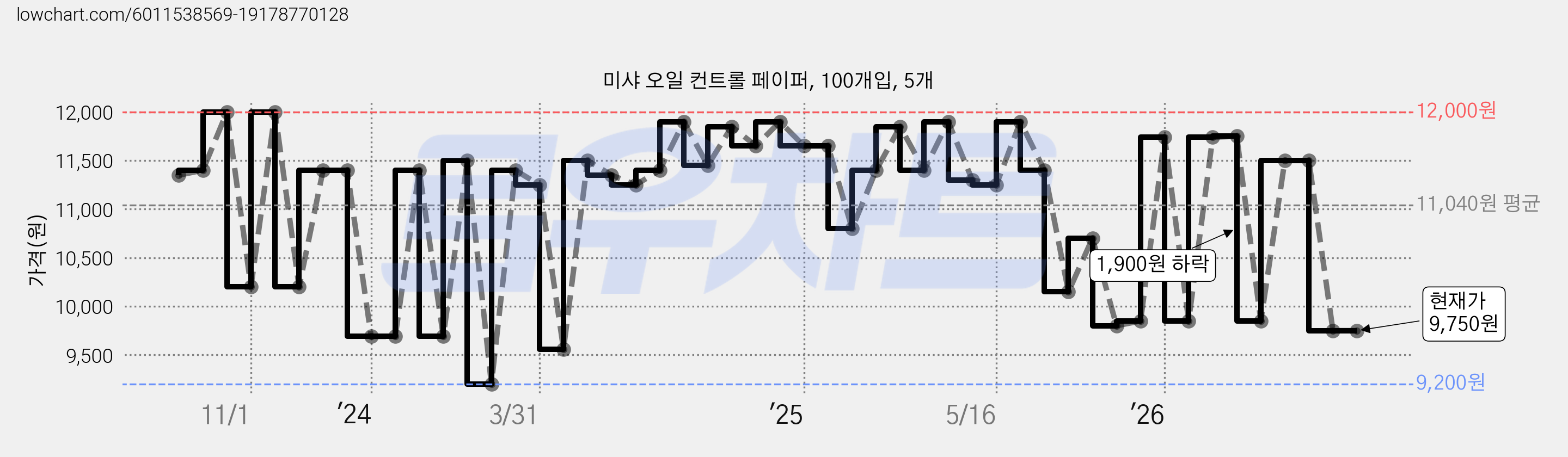미샤 오일 컨트롤 페이퍼, 100개입, 5개 가격 변동 차트, 현재가 9,750원, 관측 최저가 9,120원