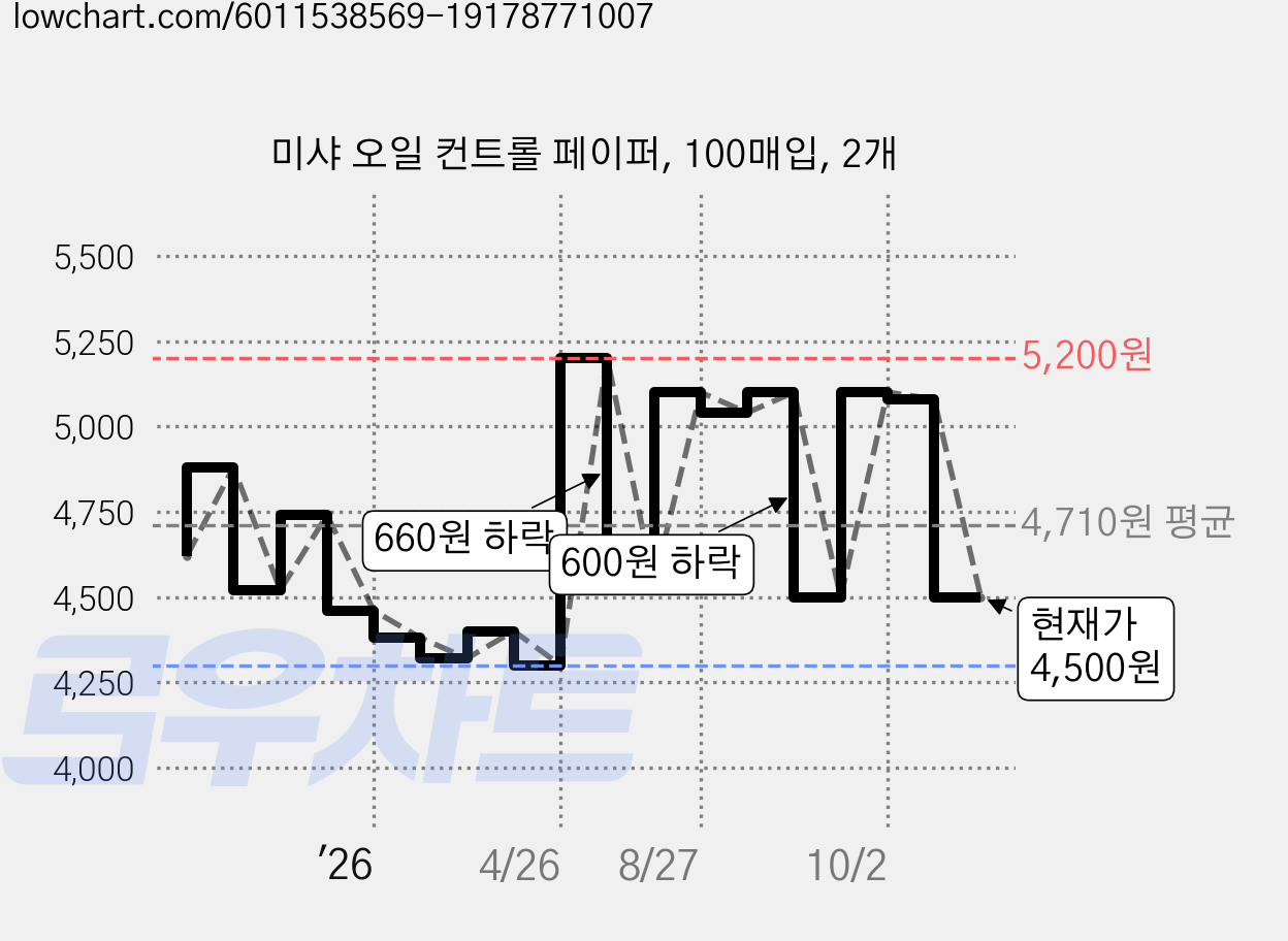 미샤 오일 컨트롤 페이퍼, 100매입, 2개 가격 변동 차트, 현재가 4,500원, 관측 최저가 4,280원