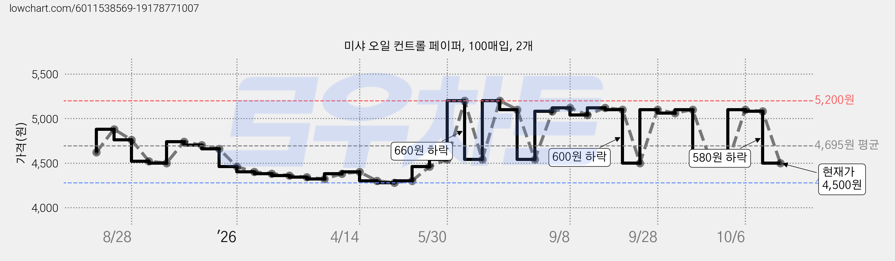 미샤 오일 컨트롤 페이퍼, 100매입, 2개 가격 변동 차트, 현재가 4,500원, 관측 최저가 4,280원