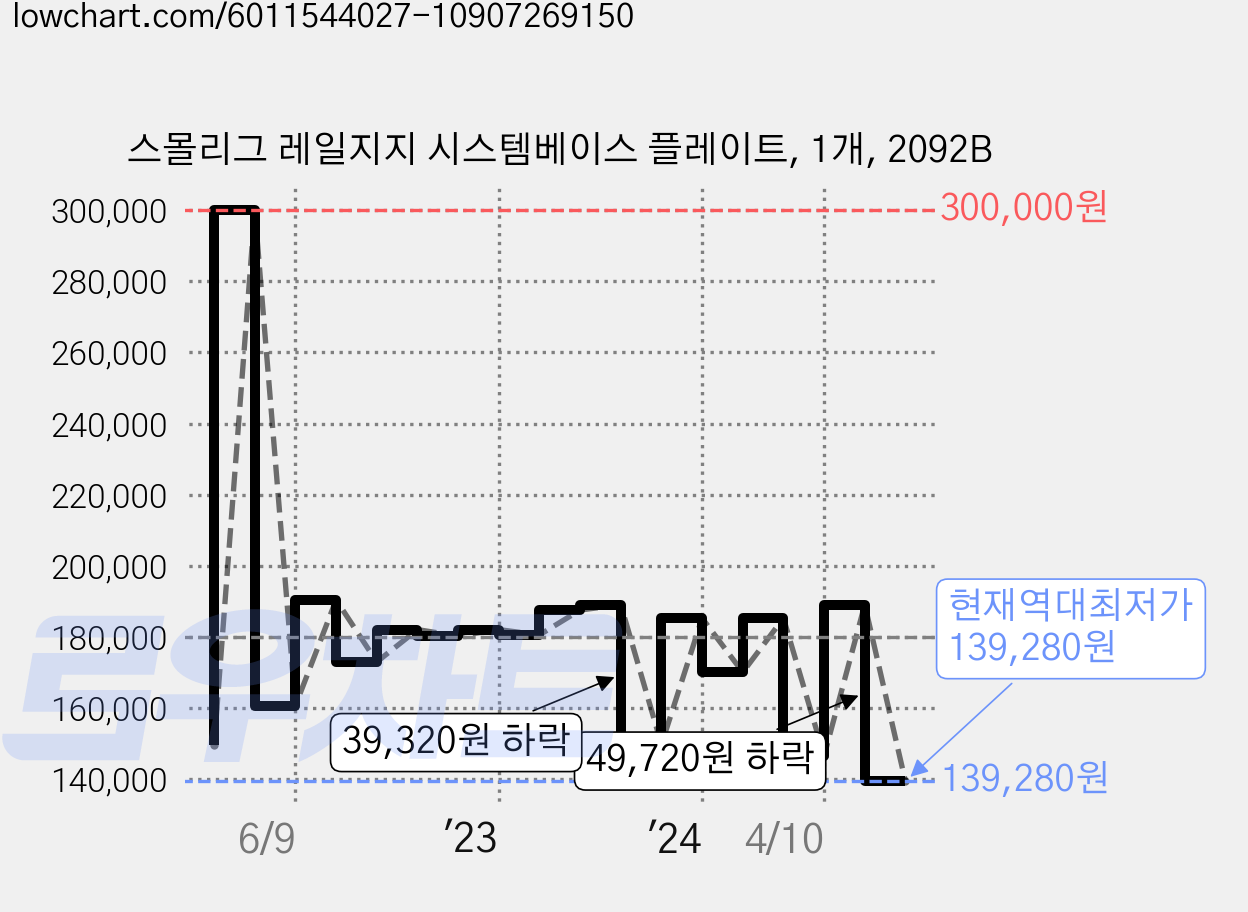 스몰리그 레일지지 시스템베이스 플레이트, 1개, 2092B 가격 변동 차트, 현재가 139,280원, 역대최저가