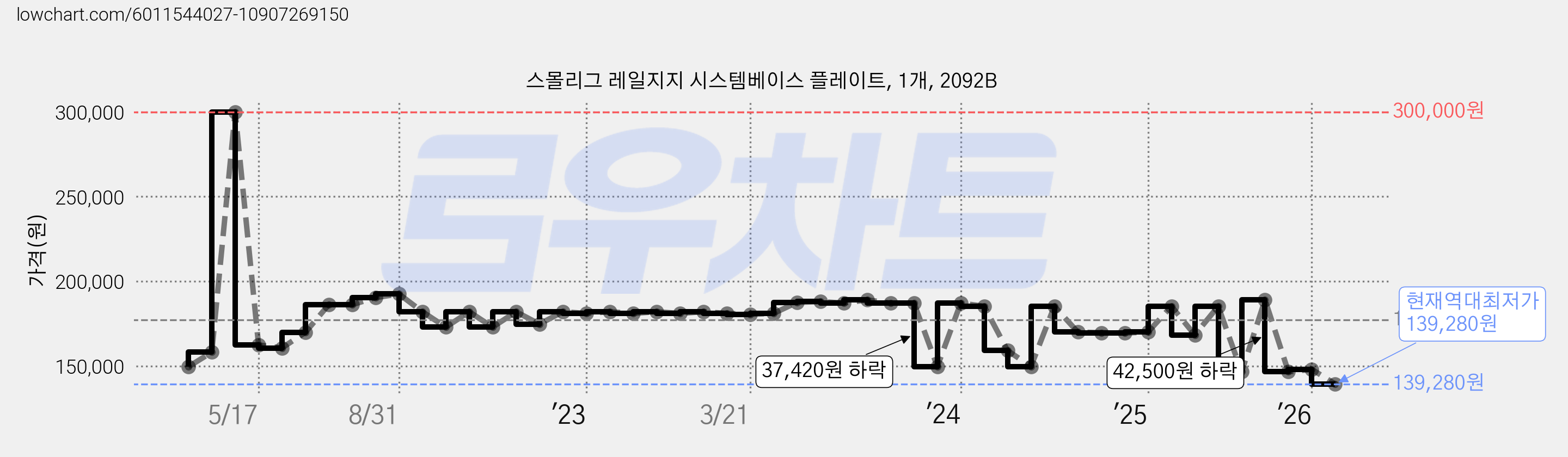 스몰리그 레일지지 시스템베이스 플레이트, 1개, 2092B 가격 변동 차트, 현재가 139,280원, 역대최저가