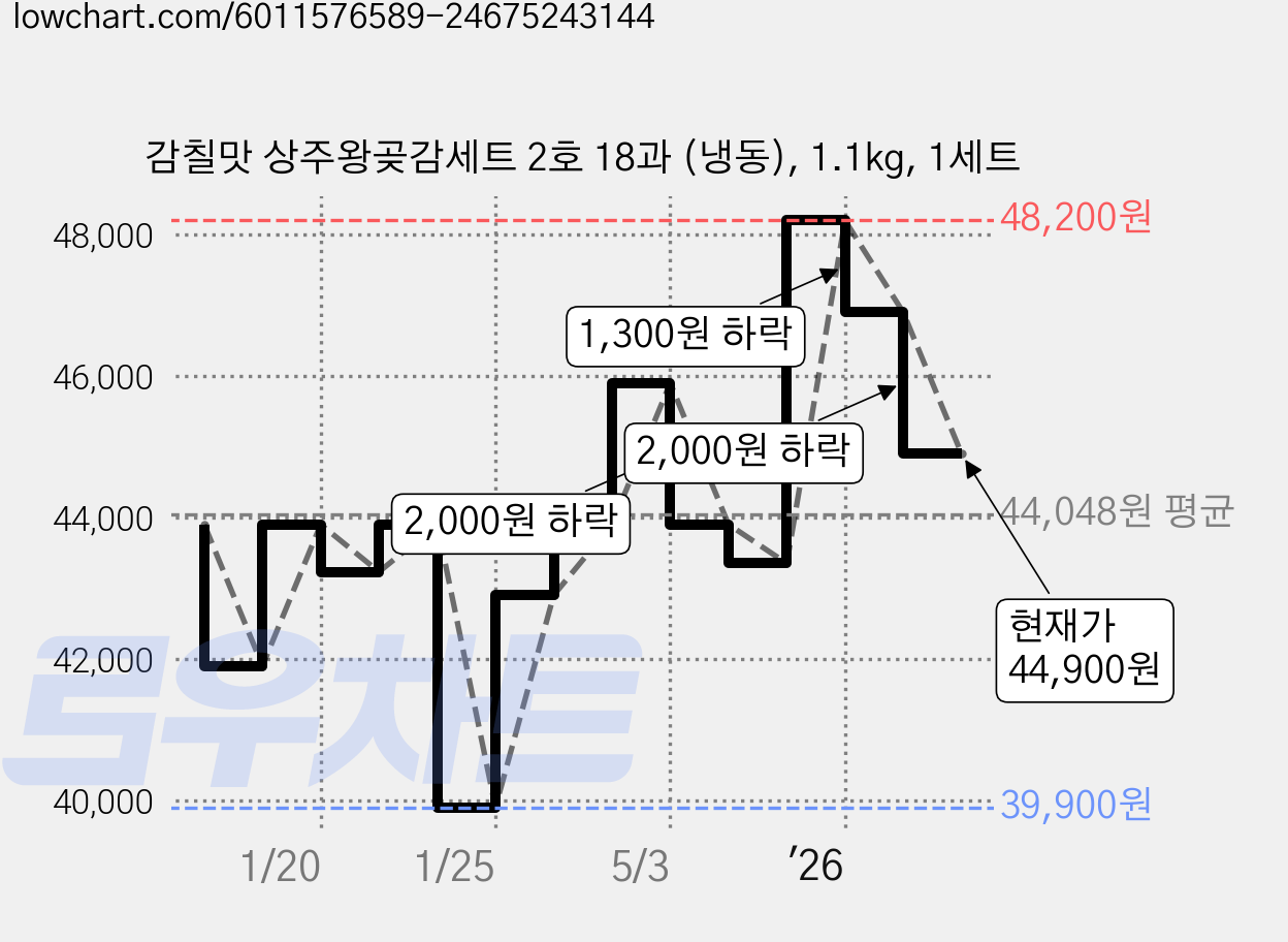 감칠맛 상주왕곶감세트 2호 18과 (냉동), 1.1kg, 1세트 가격 변동 차트, 현재가 44,900원, 관측 최저가 39,900원