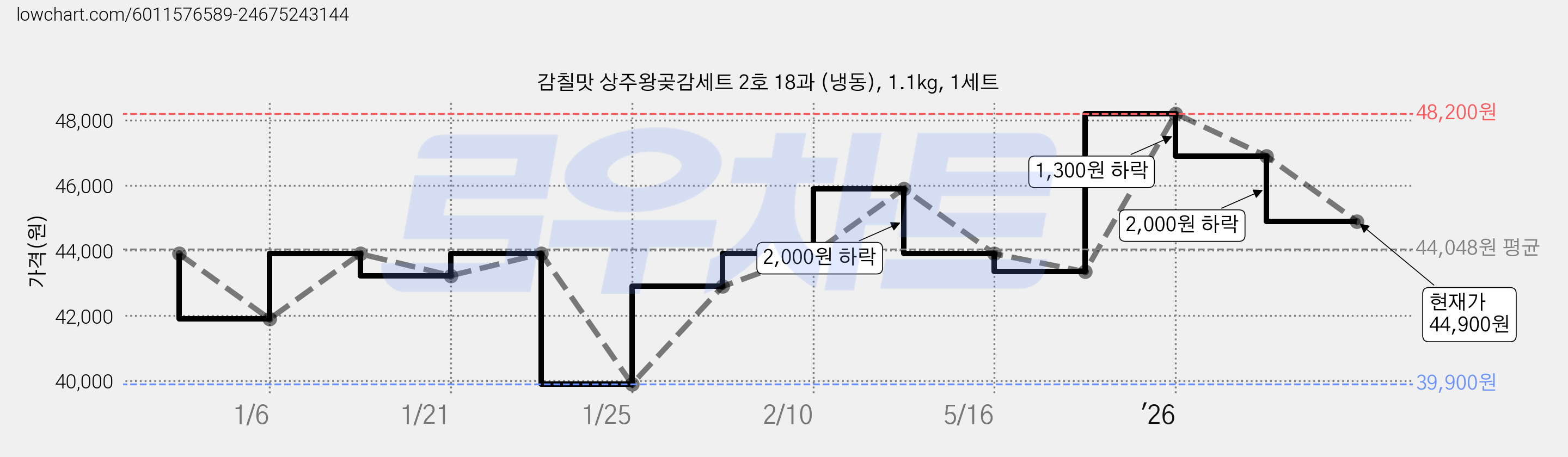 감칠맛 상주왕곶감세트 2호 18과 (냉동), 1.1kg, 1세트 가격 변동 차트, 현재가 44,900원, 관측 최저가 39,900원