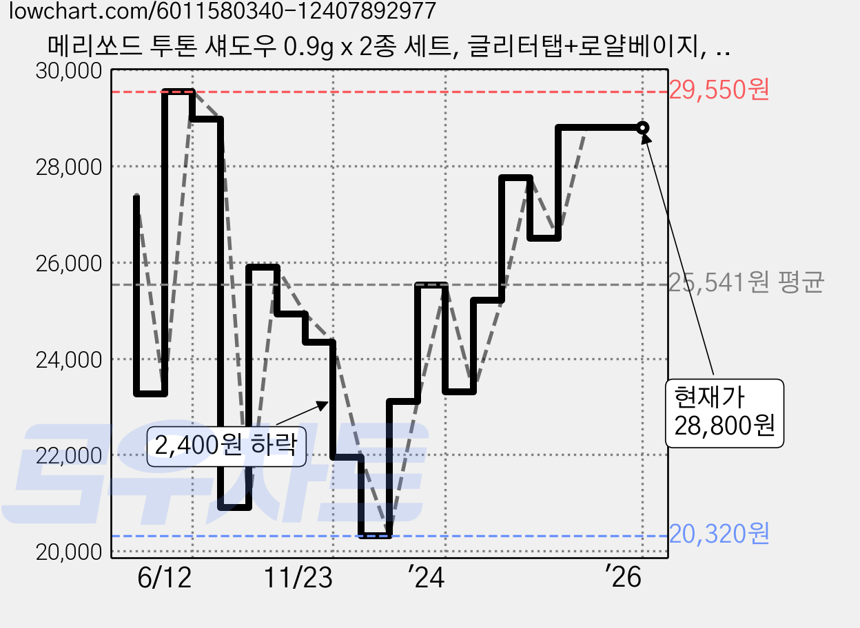 메리쏘드 투톤 섀도우 0.9g x 2종 세트, 글리터탭+로얄베이지, 1세트 가격 변동 차트, 현재가 28,800원, 역대최저가
